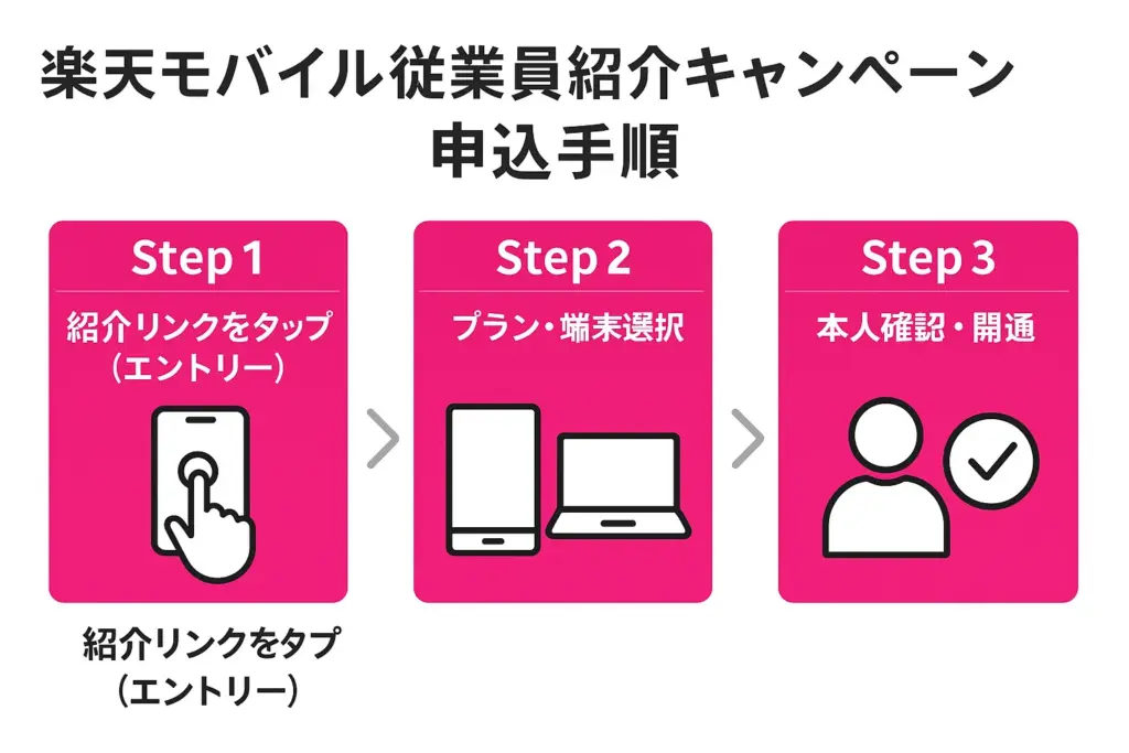 楽天モバイル従業員紹介キャンペーン申込手順を3ステップで図解し初心者でも迷わないよう矢印付きで示したフロー画像