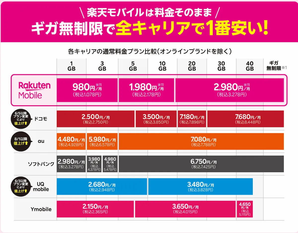 楽天モバイル最強プランと主要6キャリアの1GBから無制限までの月額料金比較図2025年6月版税込表示付き