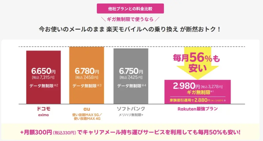 楽天モバイルはキャリアメール維持費込みでも大手3社より最大56%安い料金比較グラフ