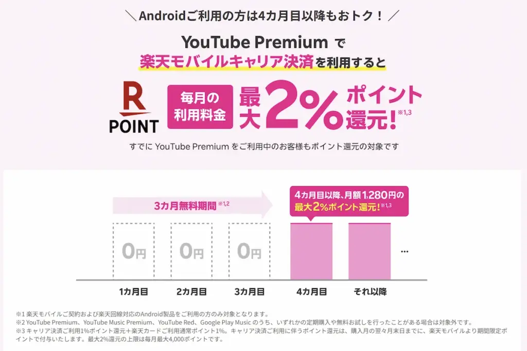 楽天モバイルキャリア決済でYouTube Premiumを支払うと4カ月目以降も月額の最大2%ポイント還元を示す図
