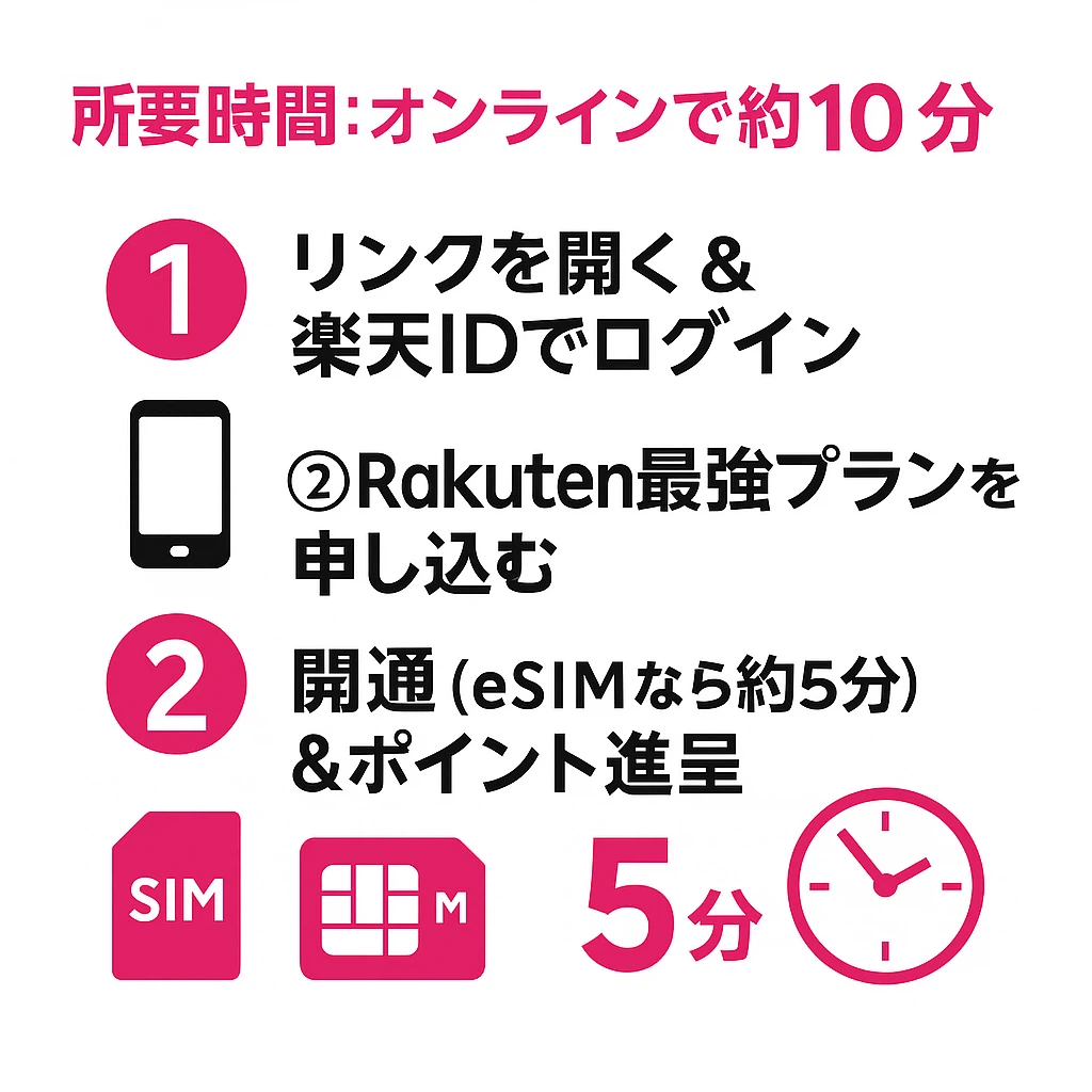 オンライン約10分で完了。リンク→ログイン→申込→開通、eSIMは約5分でポイント進呈までの手順図解