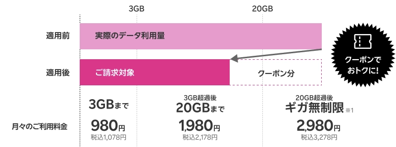 楽天モバイルの3GB・20GB超過時の請求対象と割引後料金を示す、ギガ割引クーポン解説図