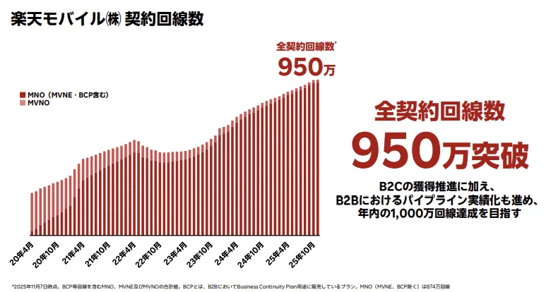 楽天モバイルの契約回線数が950万回線突破。MNO・MVNO合算の月次推移を棒グラフで表示