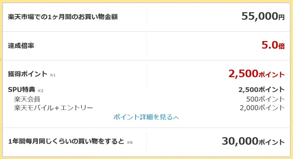 楽天市場で55,000円購入時、楽天モバイルSPU+4倍適用。達成5.0倍・2,500ポイント獲得のシミュ結果。